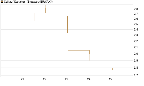 Call auf Danaher [UBS AG (London)] Chart
