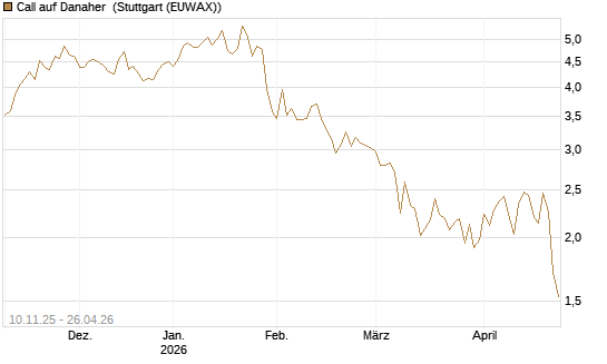 Call auf Danaher [UBS AG (London)] Chart
