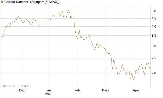 Call auf Danaher [UBS AG (London)] Chart