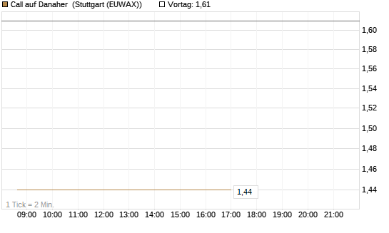 Call auf Danaher [UBS AG (London)] Chart