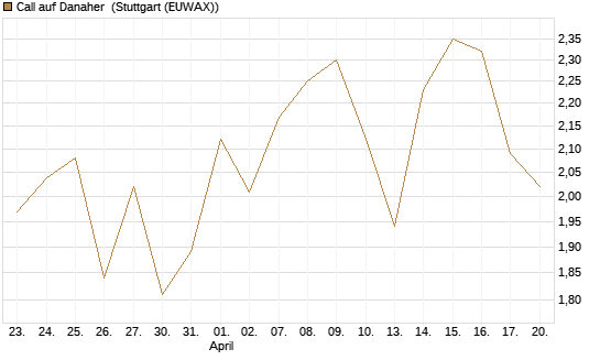 Call auf Danaher [UBS AG (London)] Chart