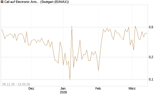 Call auf Electronic Arts [UBS AG (London)] Chart