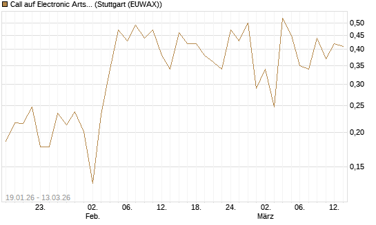 Call auf Electronic Arts [UBS AG (London)] Chart