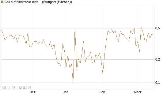 Call auf Electronic Arts [UBS AG (London)] Chart