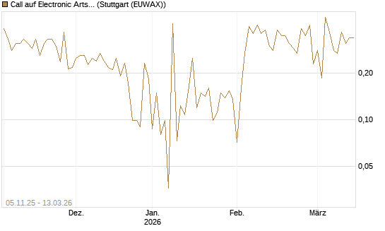 Call auf Electronic Arts [UBS AG (London)] Chart