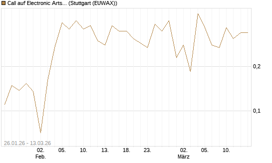 Call auf Electronic Arts [UBS AG (London)] Chart