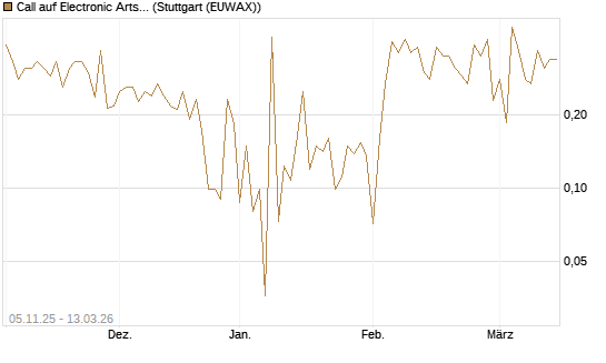 Call auf Electronic Arts [UBS AG (London)] Chart