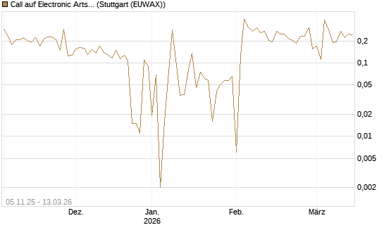 Call auf Electronic Arts [UBS AG (London)] Chart