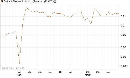 Call auf Electronic Arts [UBS AG (London)] Chart