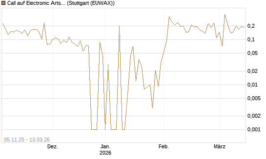 Call auf Electronic Arts [UBS AG (London)] Chart