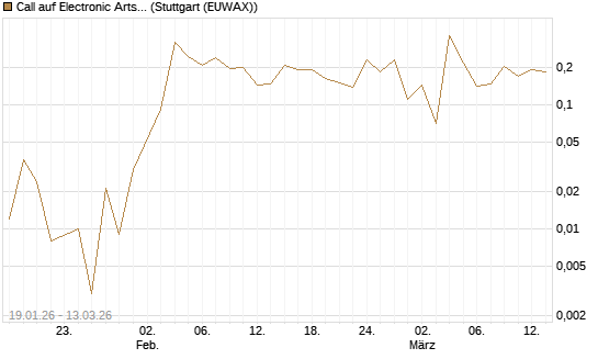 Call auf Electronic Arts [UBS AG (London)] Chart
