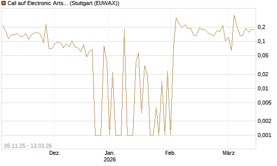 Call auf Electronic Arts [UBS AG (London)] Chart