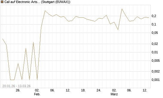 Call auf Electronic Arts [UBS AG (London)] Chart