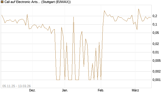 Call auf Electronic Arts [UBS AG (London)] Chart