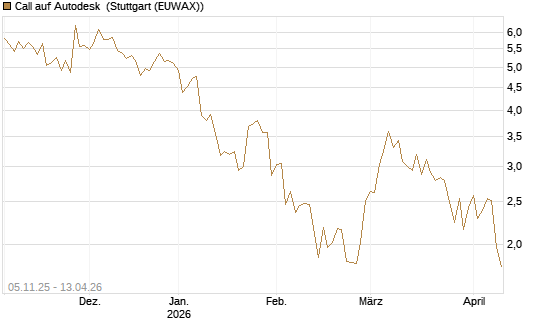 Call auf Autodesk [UBS AG (London)] Chart