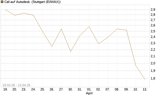 Call auf Autodesk [UBS AG (London)] Chart