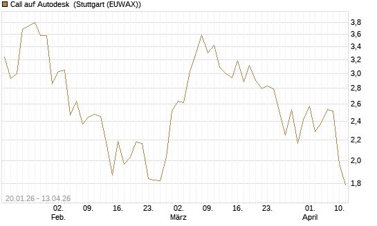Call auf Autodesk [UBS AG (London)] Chart