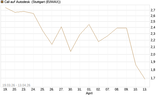 Call auf Autodesk [UBS AG (London)] Chart