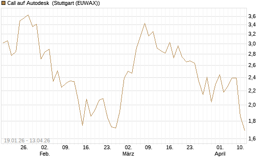 Call auf Autodesk [UBS AG (London)] Chart
