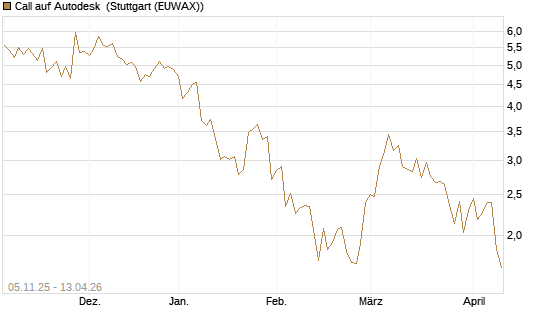 Call auf Autodesk [UBS AG (London)] Chart
