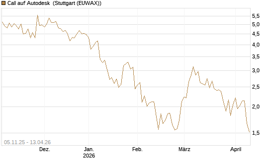 Call auf Autodesk [UBS AG (London)] Chart