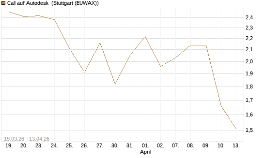 Call auf Autodesk [UBS AG (London)] Chart