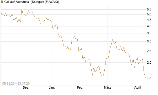Call auf Autodesk [UBS AG (London)] Chart