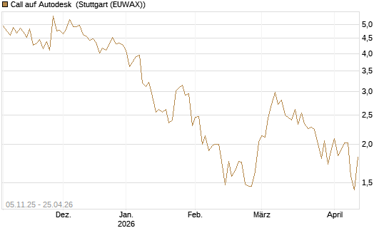 Call auf Autodesk [UBS AG (London)] Chart