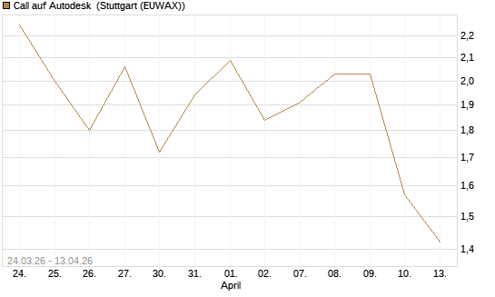 Call auf Autodesk [UBS AG (London)] Chart