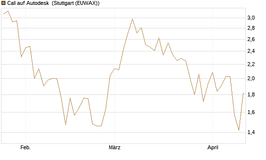 Call auf Autodesk [UBS AG (London)] Chart