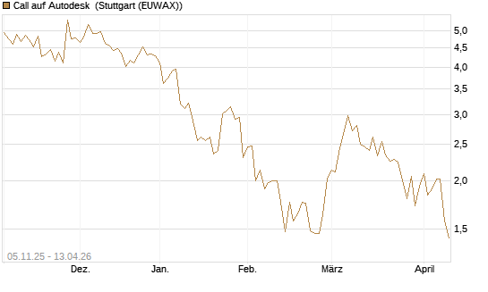 Call auf Autodesk [UBS AG (London)] Chart