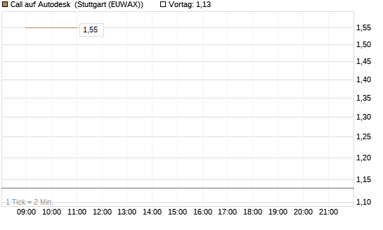 Call auf Autodesk [UBS AG (London)] Chart