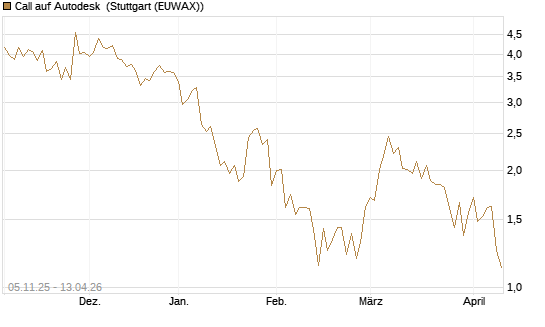 Call auf Autodesk [UBS AG (London)] Chart