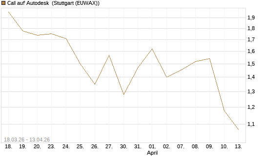 Call auf Autodesk [UBS AG (London)] Chart