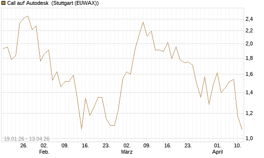 Call auf Autodesk [UBS AG (London)] Chart
