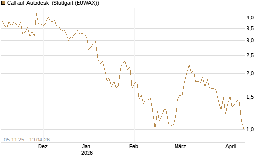 Call auf Autodesk [UBS AG (London)] Chart