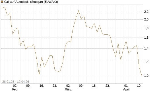 Call auf Autodesk [UBS AG (London)] Chart