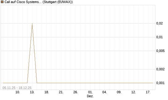 Call auf Cisco Systems [UBS AG (London)] Chart