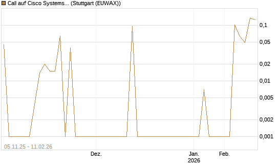 Call auf Cisco Systems [UBS AG (London)] Chart