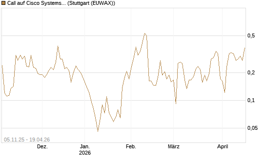 Call auf Cisco Systems [UBS AG (London)] Chart