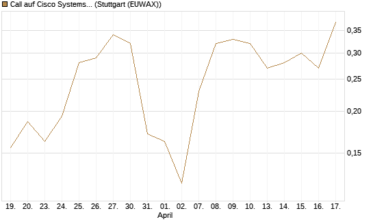Call auf Cisco Systems [UBS AG (London)] Chart