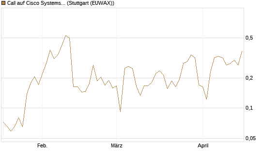 Call auf Cisco Systems [UBS AG (London)] Chart