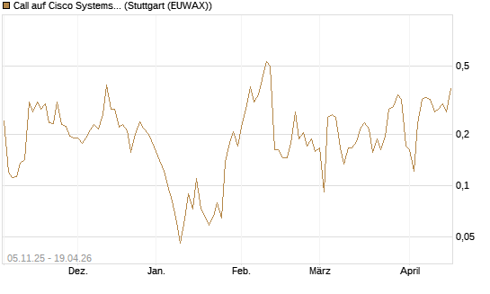 Call auf Cisco Systems [UBS AG (London)] Chart