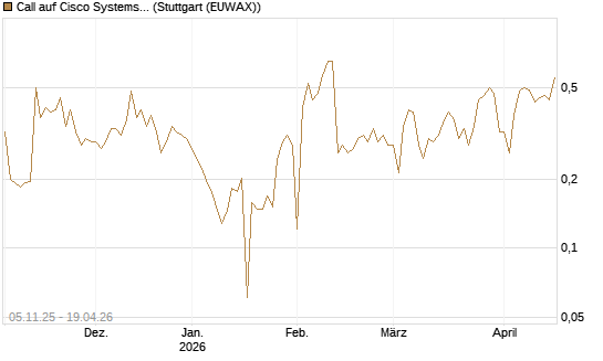 Call auf Cisco Systems [UBS AG (London)] Chart
