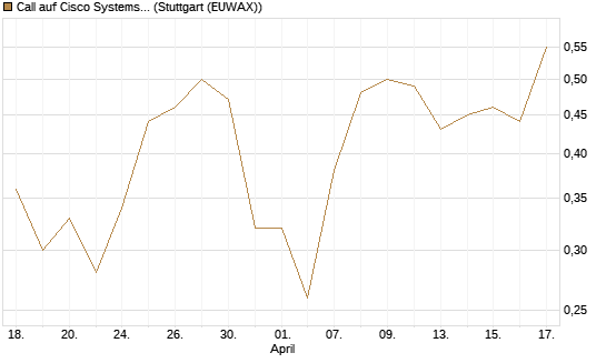 Call auf Cisco Systems [UBS AG (London)] Chart