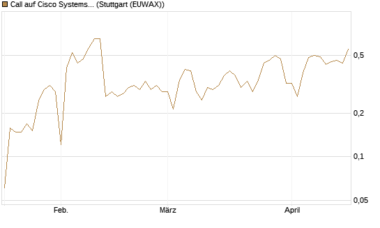 Call auf Cisco Systems [UBS AG (London)] Chart