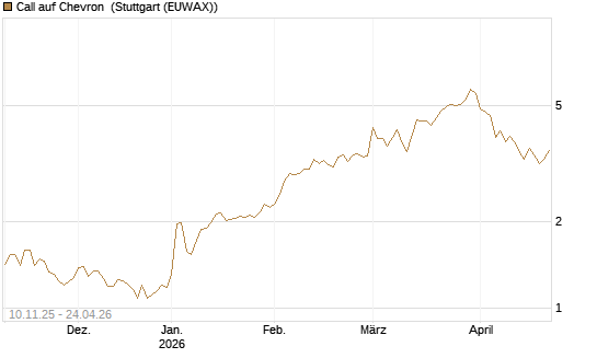 Call auf Chevron [UBS AG (London)] Chart