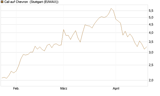 Call auf Chevron [UBS AG (London)] Chart
