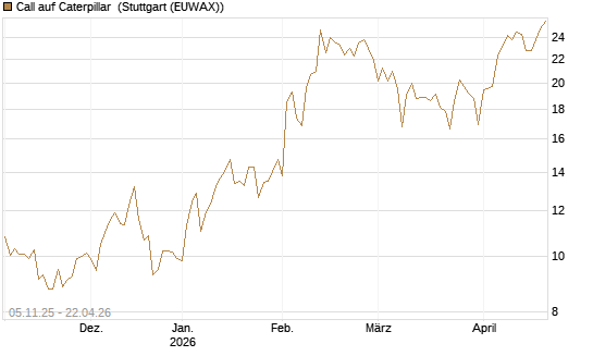 Call auf Caterpillar [UBS AG (London)] Chart