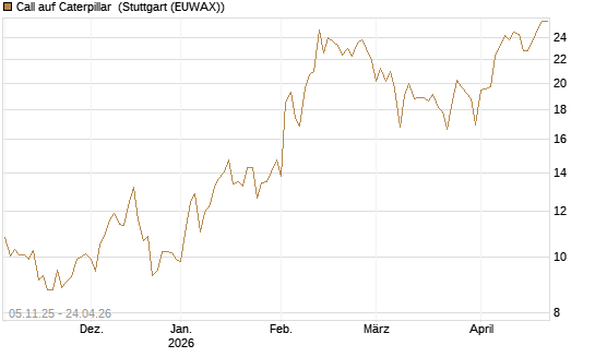Call auf Caterpillar [UBS AG (London)] Chart